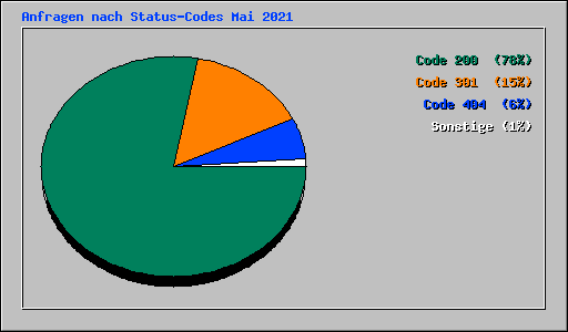Anfragen nach Status-Codes Mai 2021