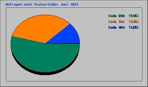 Anfragen nach Status-Codes Juni 2021
