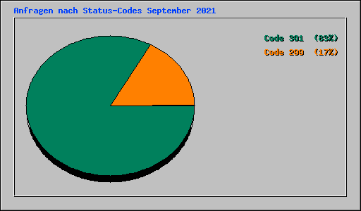 Anfragen nach Status-Codes September 2021