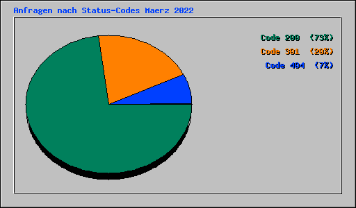 Anfragen nach Status-Codes Maerz 2022