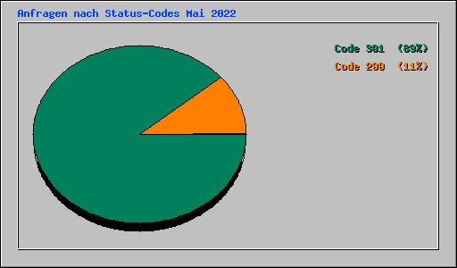 Anfragen nach Status-Codes Mai 2022
