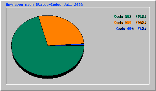 Anfragen nach Status-Codes Juli 2022