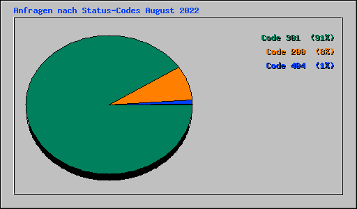 Anfragen nach Status-Codes August 2022