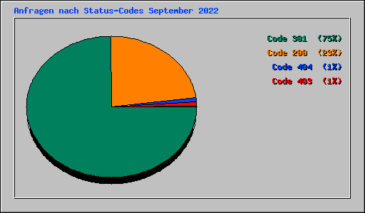 Anfragen nach Status-Codes September 2022