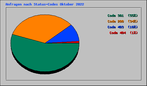 Anfragen nach Status-Codes Oktober 2022