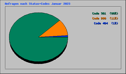 Anfragen nach Status-Codes Januar 2023