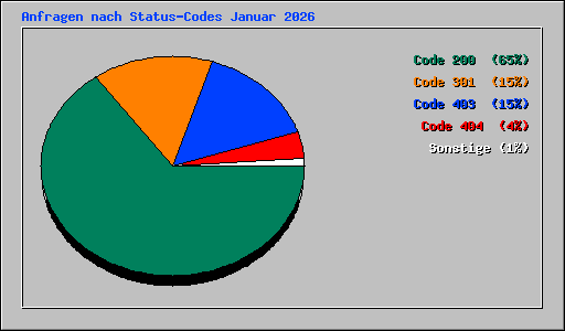 Anfragen nach Status-Codes Januar 2026
