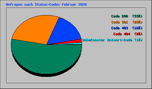 Anfragen nach Status-Codes Februar 2026