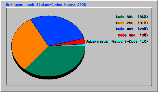 Anfragen nach Status-Codes Maerz 2026