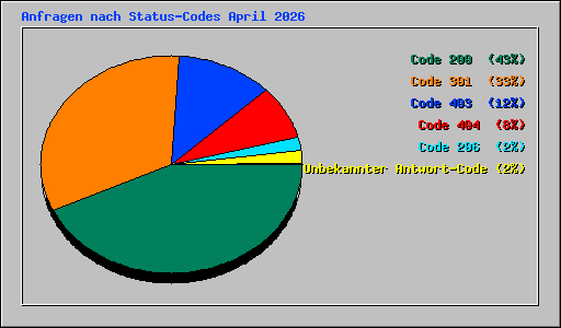 Anfragen nach Status-Codes April 2026