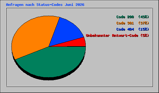 Anfragen nach Status-Codes Juni 2026