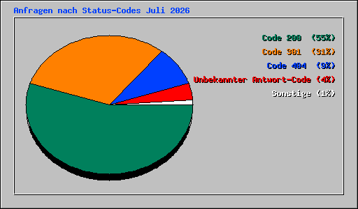 Anfragen nach Status-Codes Juli 2026
