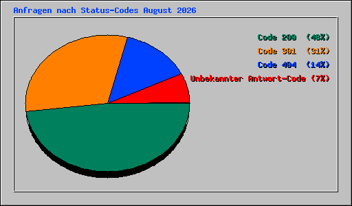 Anfragen nach Status-Codes August 2026