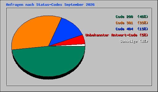 Anfragen nach Status-Codes September 2026