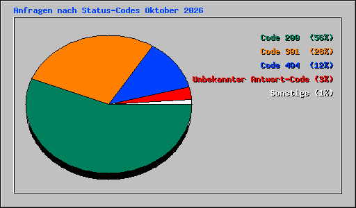 Anfragen nach Status-Codes Oktober 2026